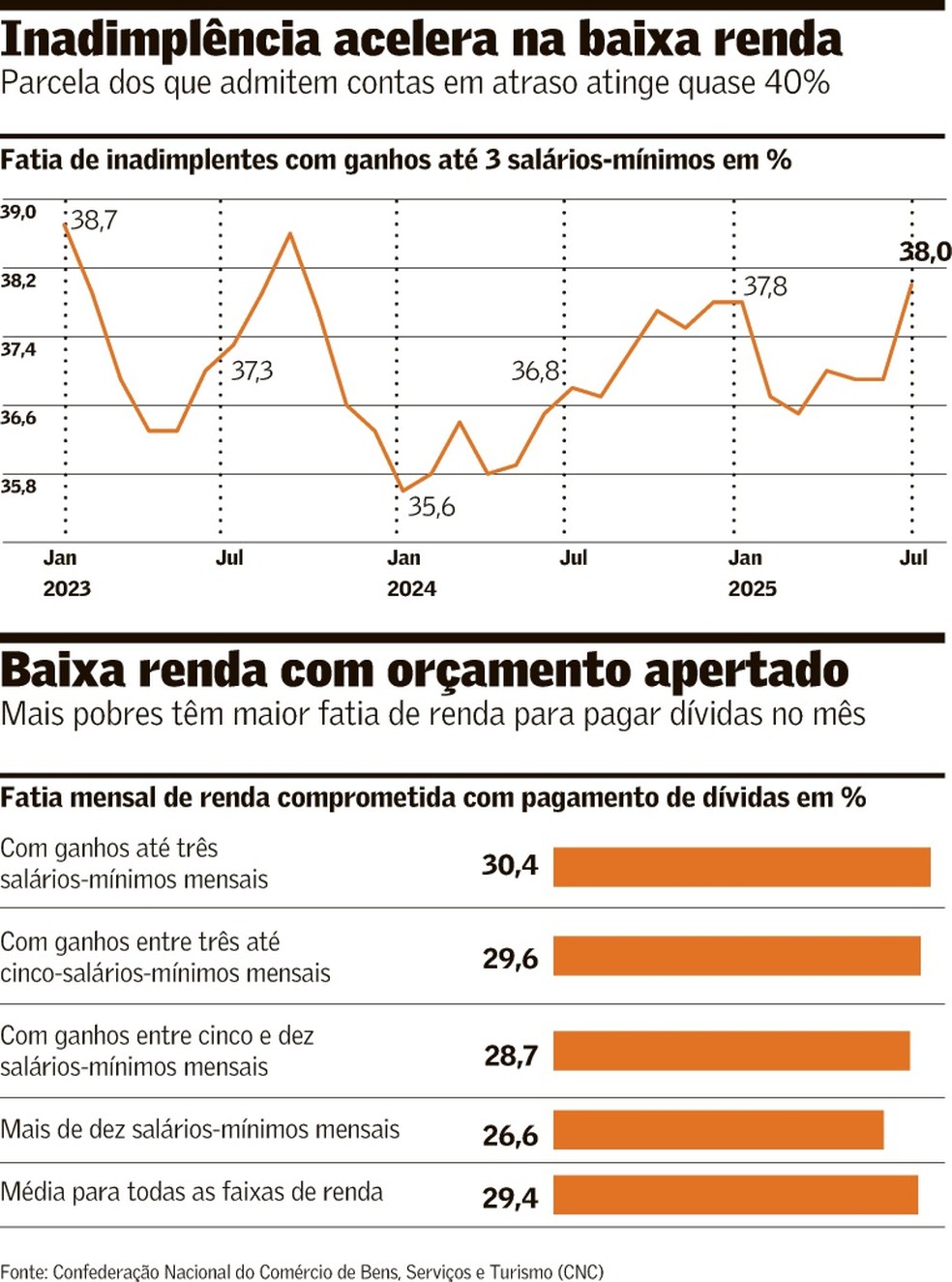 Inadimplência da baixa renda é a pior em 2,5 anos | Brasil | Valor ...