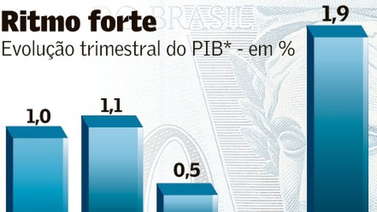 PIB do 1º tri surpreende com impulso do agro; demanda interna avança pouco