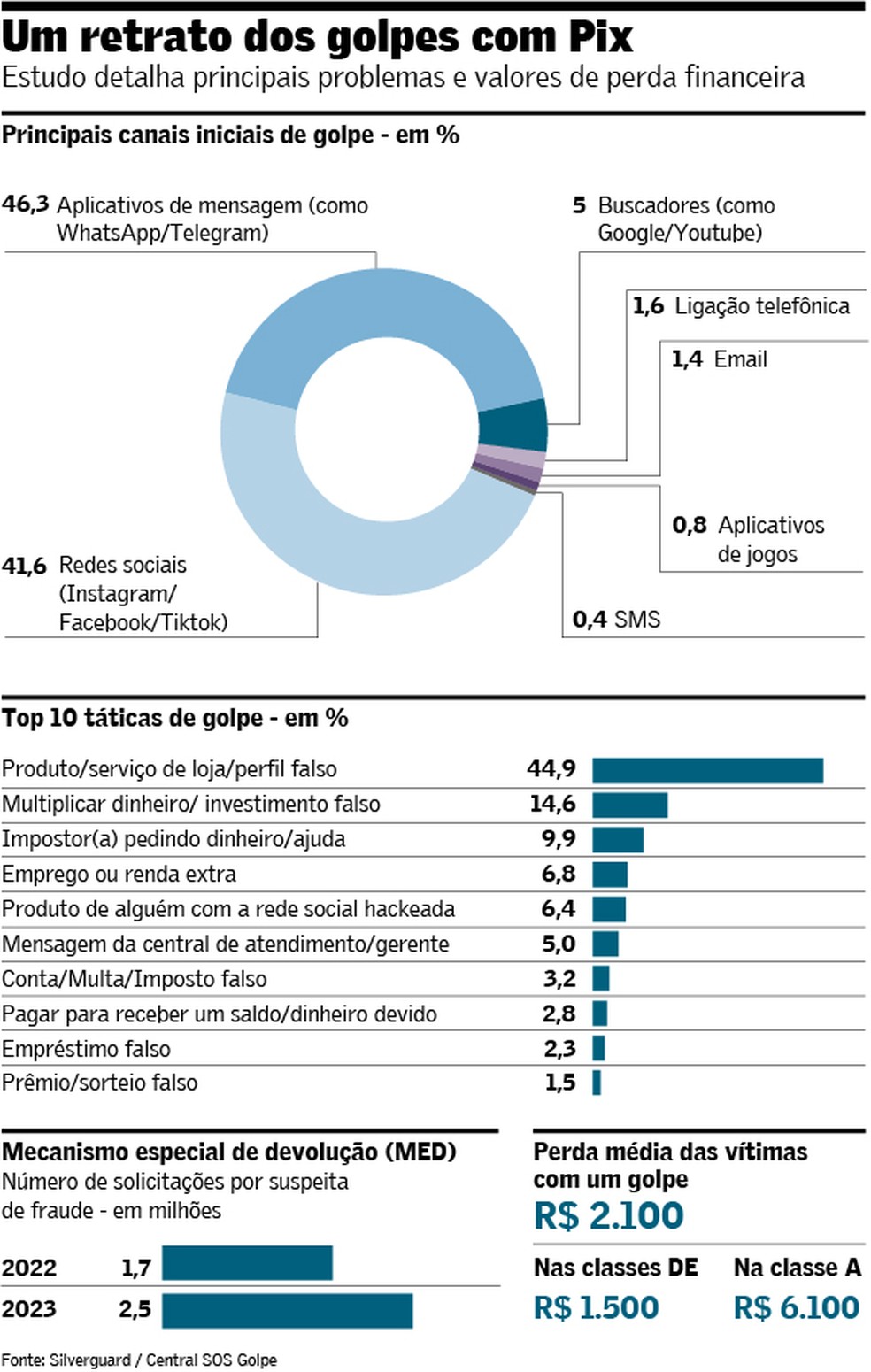 Golpes no Pix começam em rede social e mensagens | Finanças | Valor  Econômico
