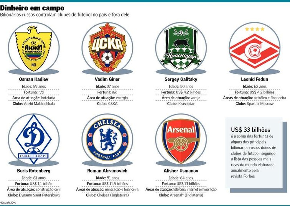 Clubes russos recorrem contra punição que proíbe Champions e mais torneios  - Placar - O futebol sem barreiras para você
