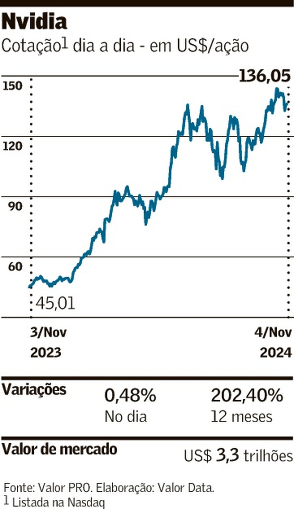 Grupo atrai investidores e vale US 3,3 trilhões Empresas Valor
