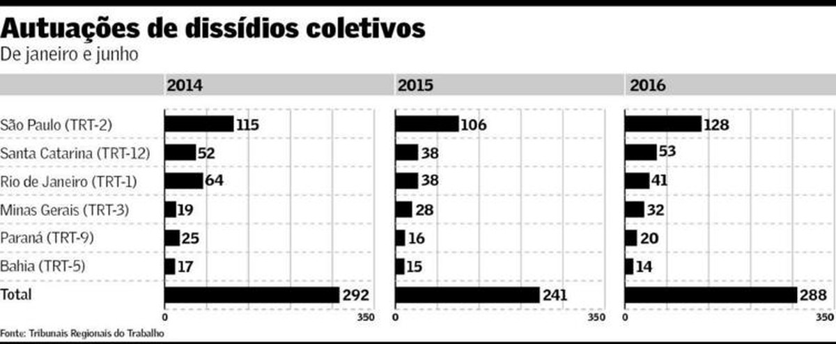 Negociação difícil eleva número de dissídios | Brasil | Valor Econômico