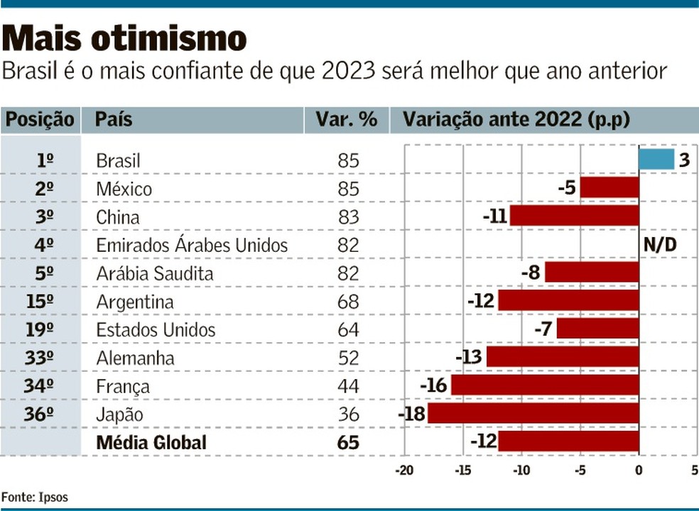 Pesquisa põe Brasil como líder em otimismo entre 36 países, Brasil