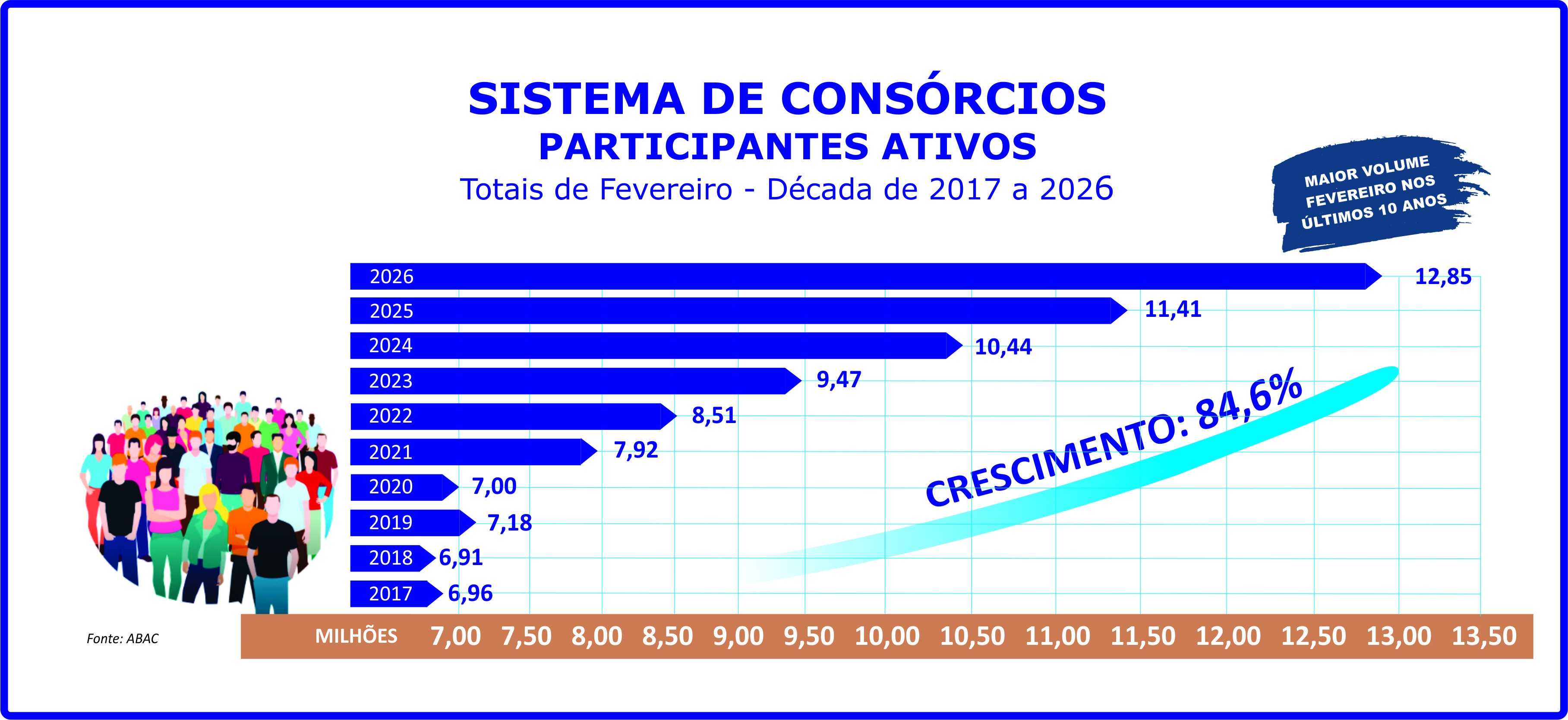 Participantes ativos do consórcio crescem 12,6% no bimestre