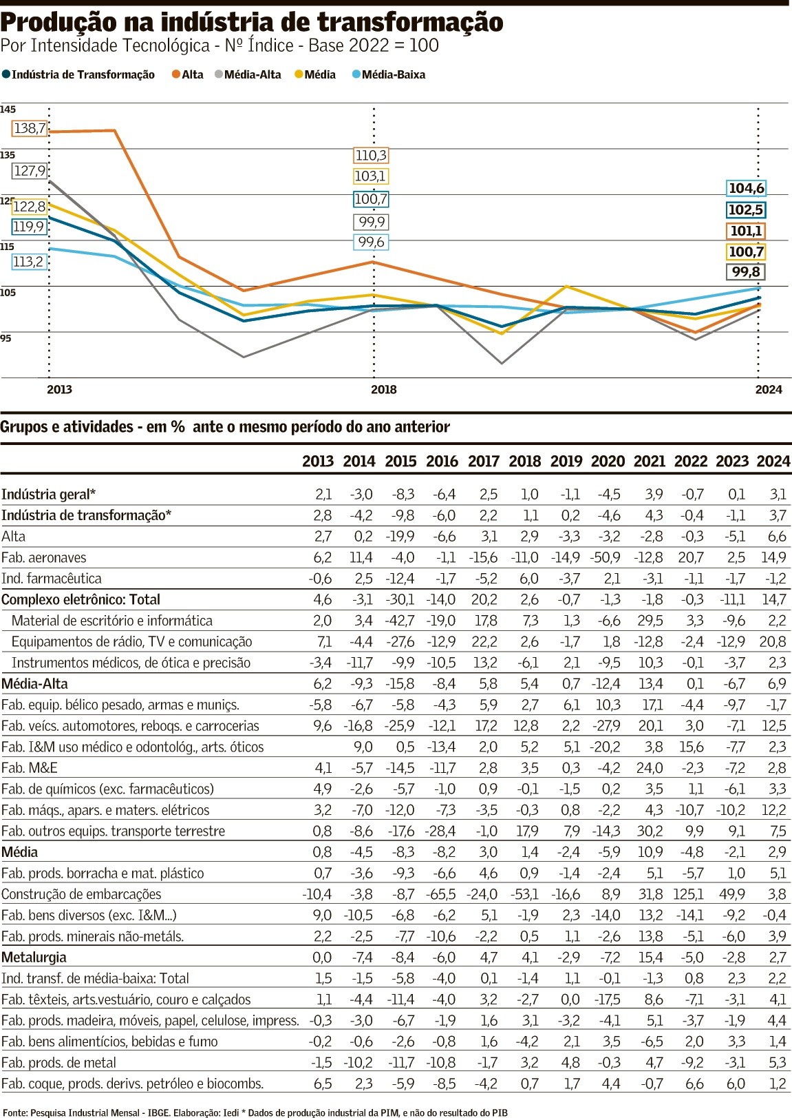 Indústria de alta tecnologia volta a crescer após 5 anos seguidos de queda