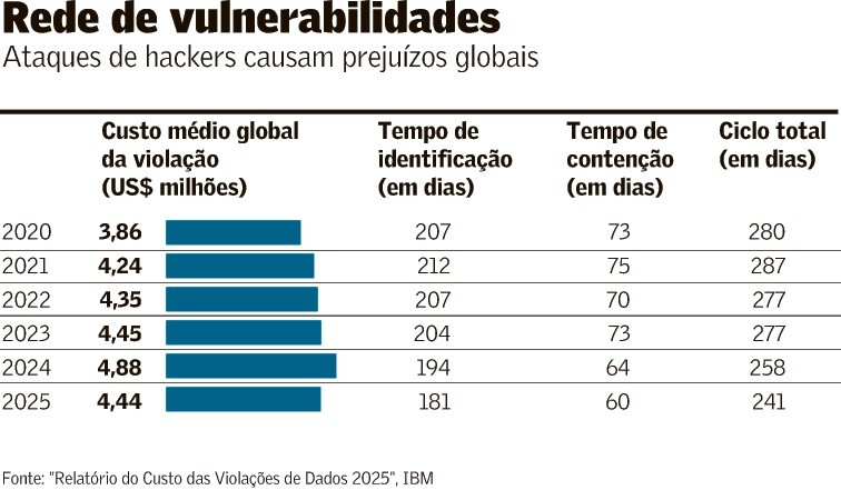 Ameaças de hackers levam à adoção da ‘confiança zero’