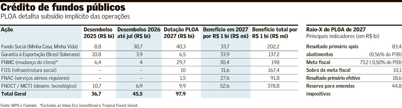 PLOA estima R$ 680 bi com novos tributos em 2027