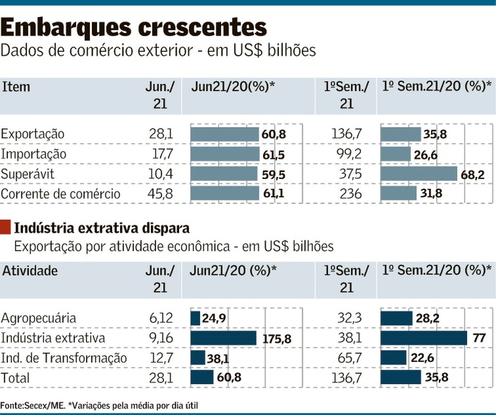 Commodities impulsionam saldo e exportação recordes na balança | Brasil ...