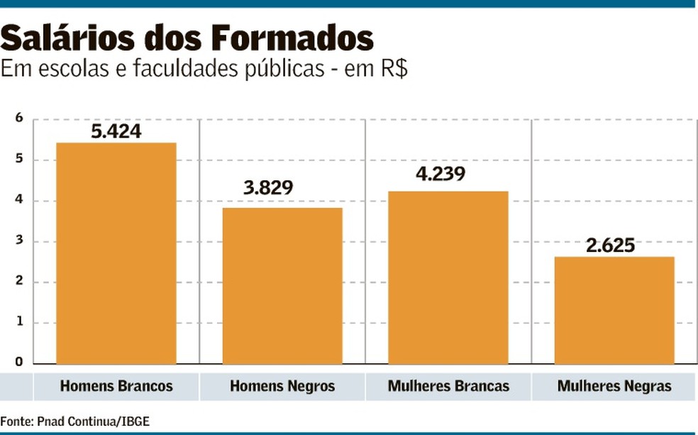 Salários, faculdade, gênero e raça | Opinião | Valor Econômico