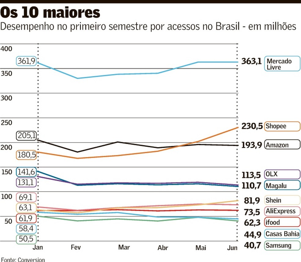 Mercado Livre se descola e Shopee acelera mais rápido | Empresas | Valor  Econômico