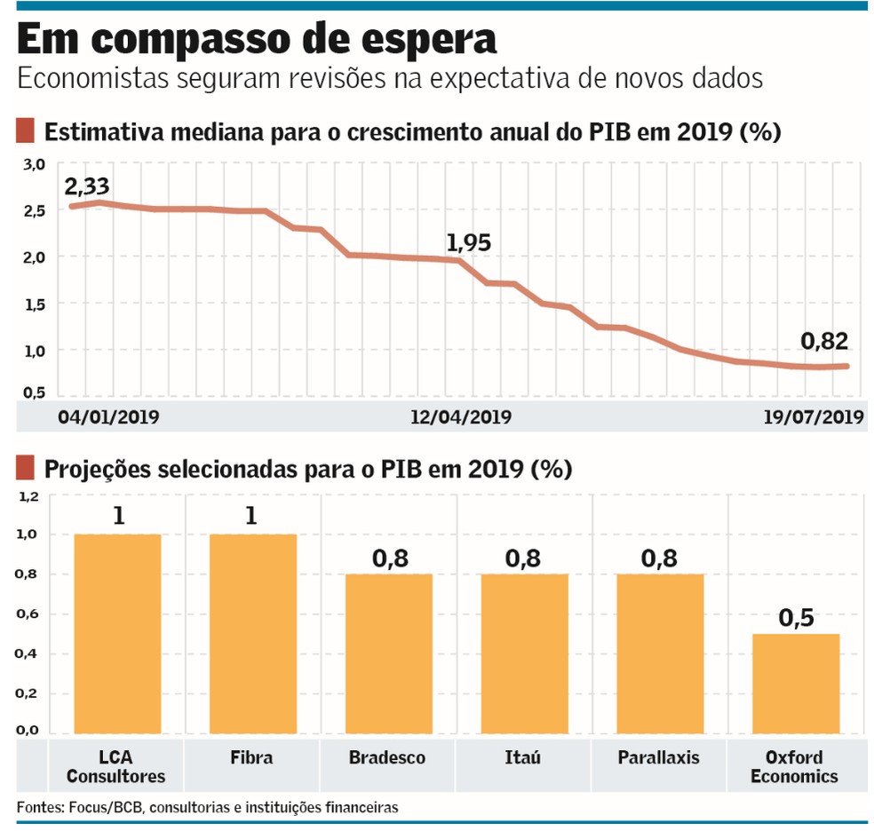 PIB dos EUA cai, mas analistas ainda não esperam recessão, Mundo