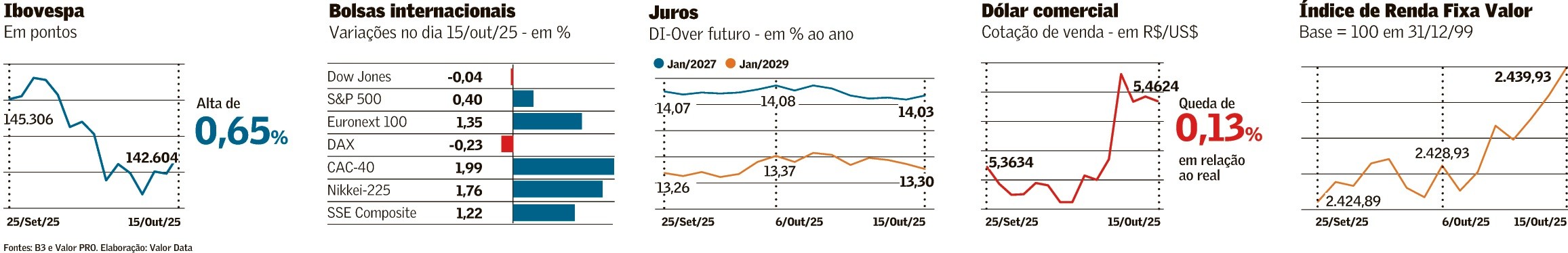 Ibovespa tem alta ‘técnica’ com discurso de Bessent