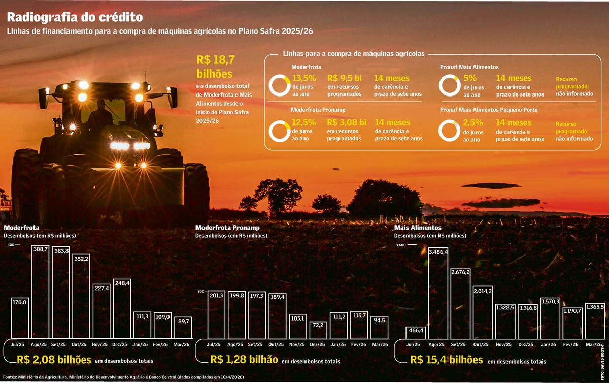 Financiamiento agrícola en Brasil: caídas del 47% en créditos