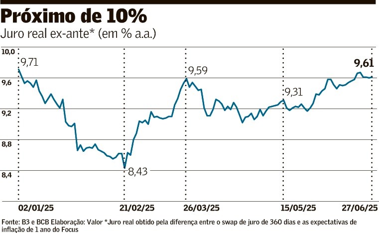 Bancos veem corte da Selic este ano com juro real perto de 10%