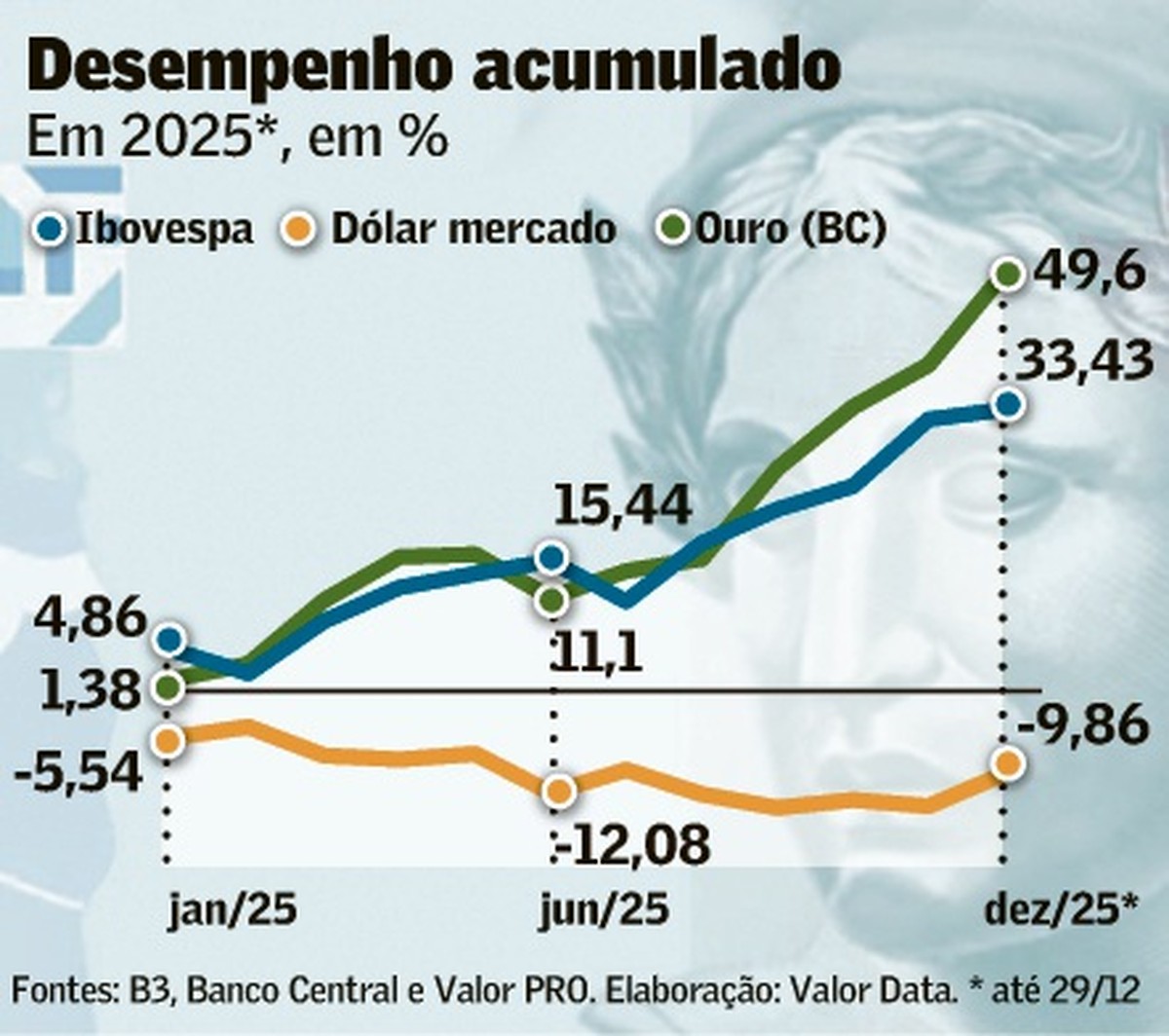 Ouro e bolsa lideram ganhos em ano de juro alto