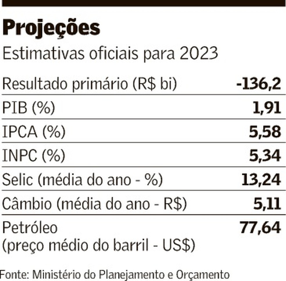 Governo mantém IPCA e projeta crescimento maior do PIB para 2023