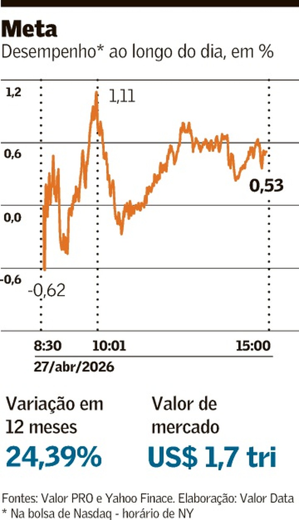 Após a variação do papel da Metano dia 27, a queda se acentuou e fechou com recuo de 8,55% nesta quinta-feira (30) — Foto: Imagem Valor Econômico