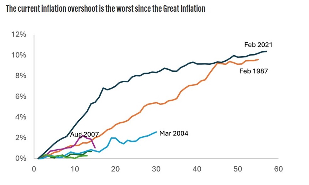 Atual "overshoot" de inflação é o pior desde o período da "Great Inflation" - Eixo vertical, inflação acumulada acima da meta - Eixo horizontal, número de meses de inflação acima da meta — Foto: Joseph Tracy, Purdue University’s Daniels School of Business