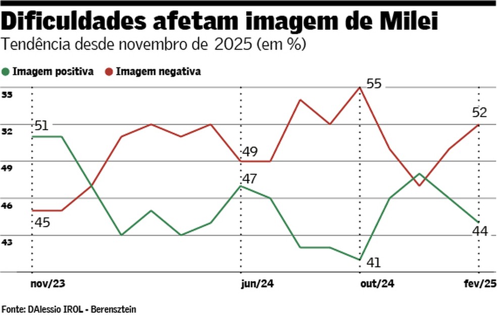 Imagem de Milei abalada — Foto: arte/valor