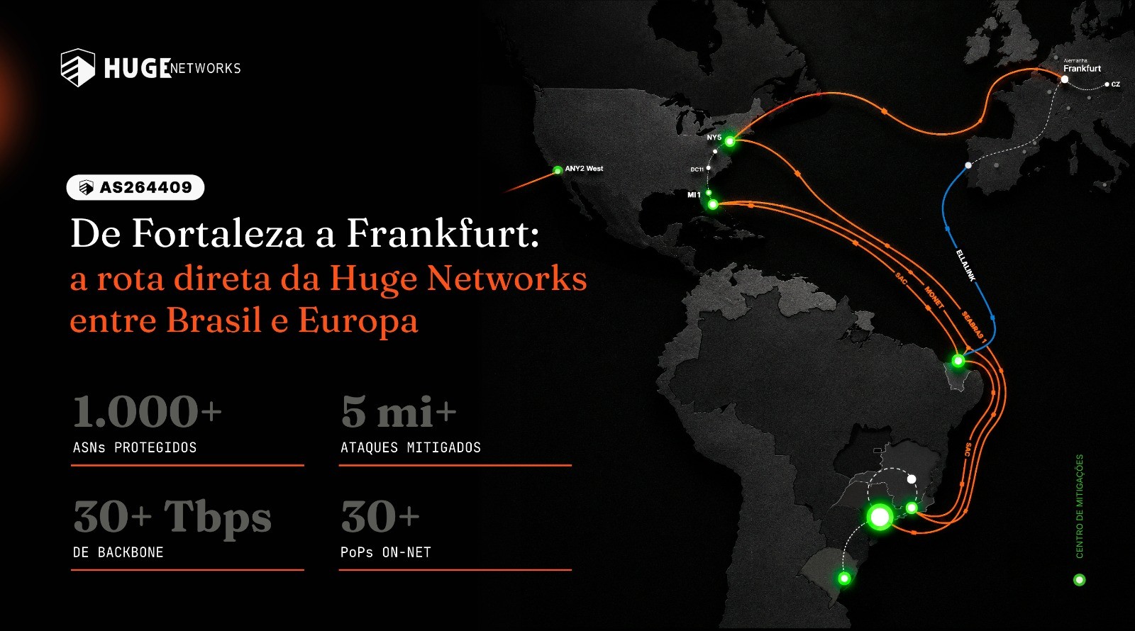 Nova rota da Huge Networks liga Brasil à Europa via Fortaleza e forma anel de redundância