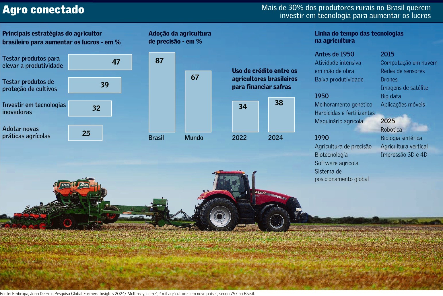 Agro planeja crescer com conectividade