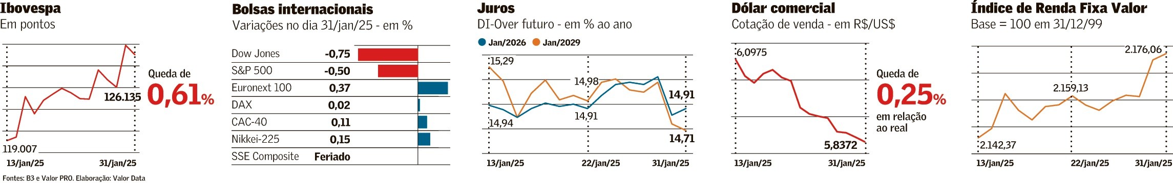 Dólar global tende a subir com tarifas de Trump