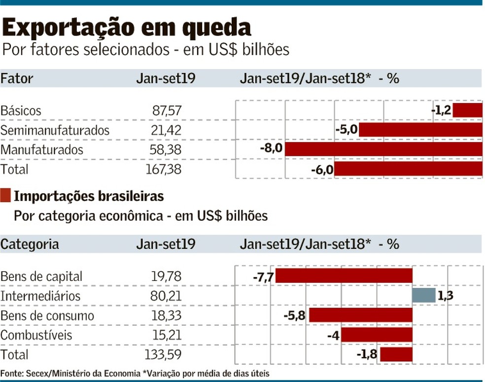 Governo reduz projeção, e saldo da balança deve ser de US$ 41,8 bi no ...