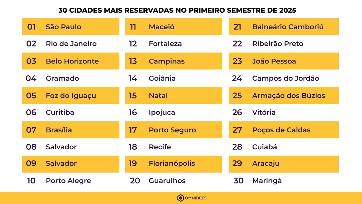Omnibees destaca as 30 cidades com maior número de reservas | Dino ...