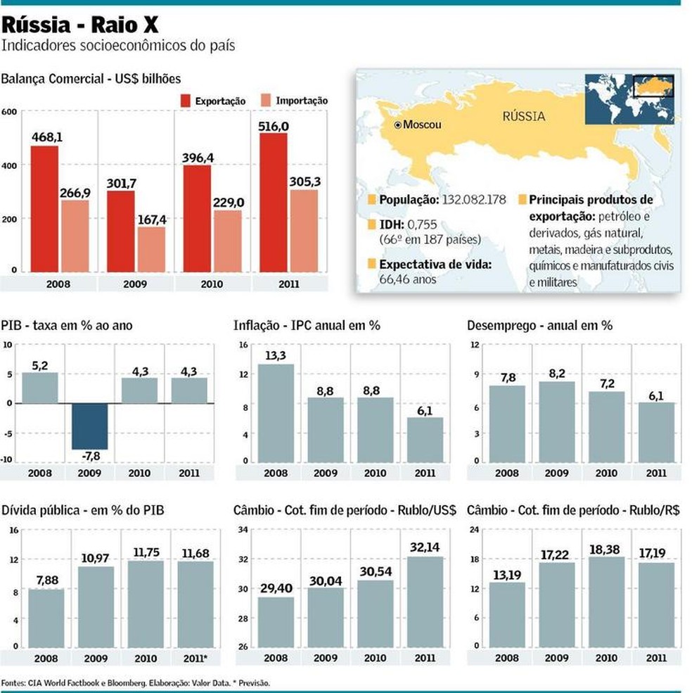 NINHO DE IDEIAS : Rússia: uma economia em crise