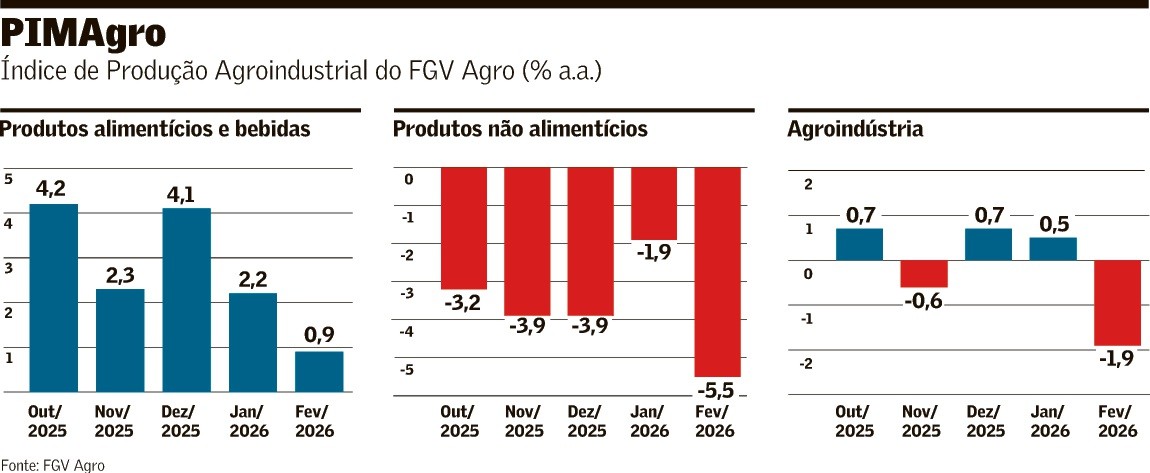 Agroindústria teve retração de 1,9% no mês de fevereiro