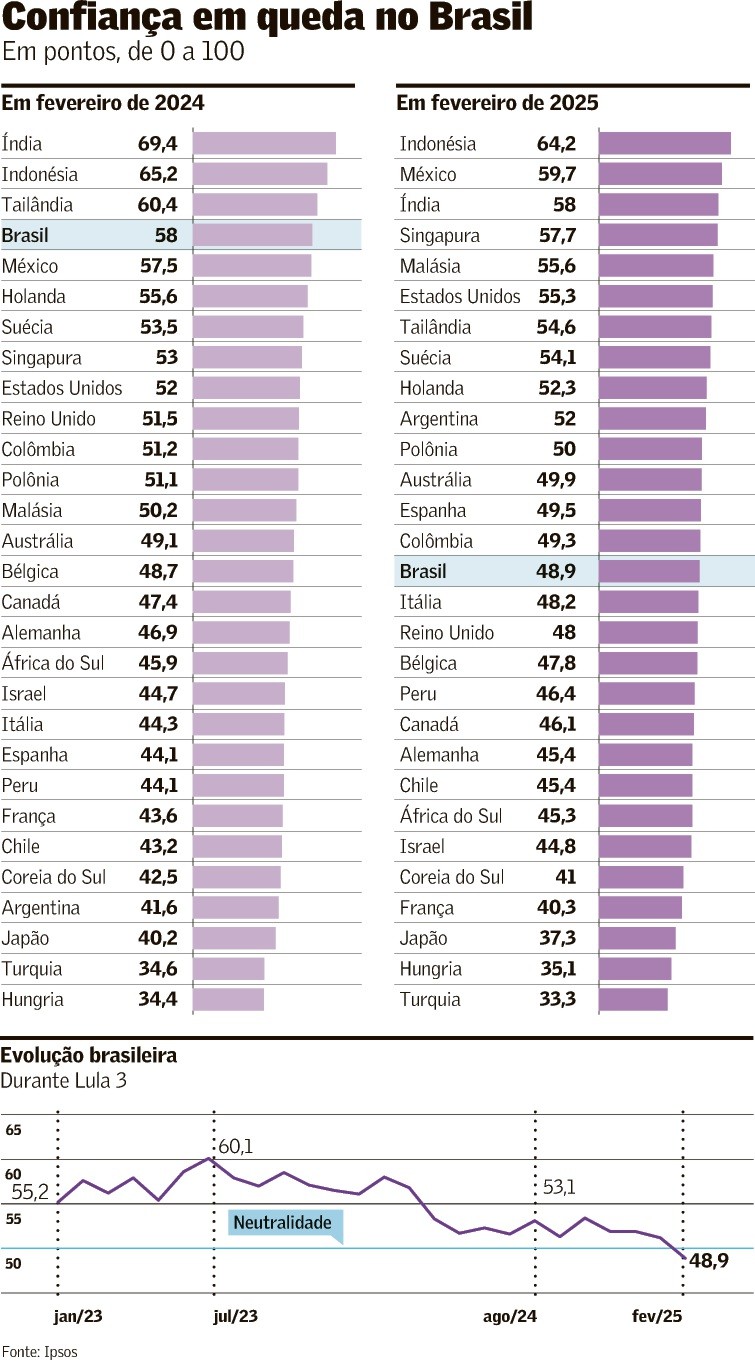 Confiança do consumidor recua e deixa Brasil entre os países mais pessimistas do mundo