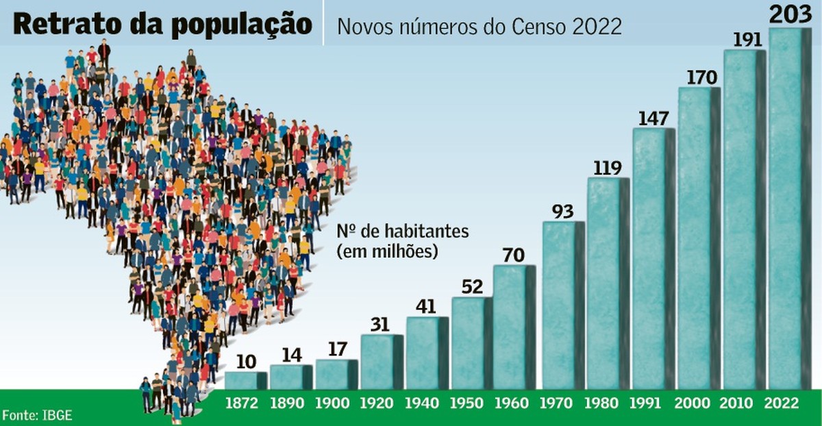 Crescimento da população desacelera e impõe desafios à economia do país ...