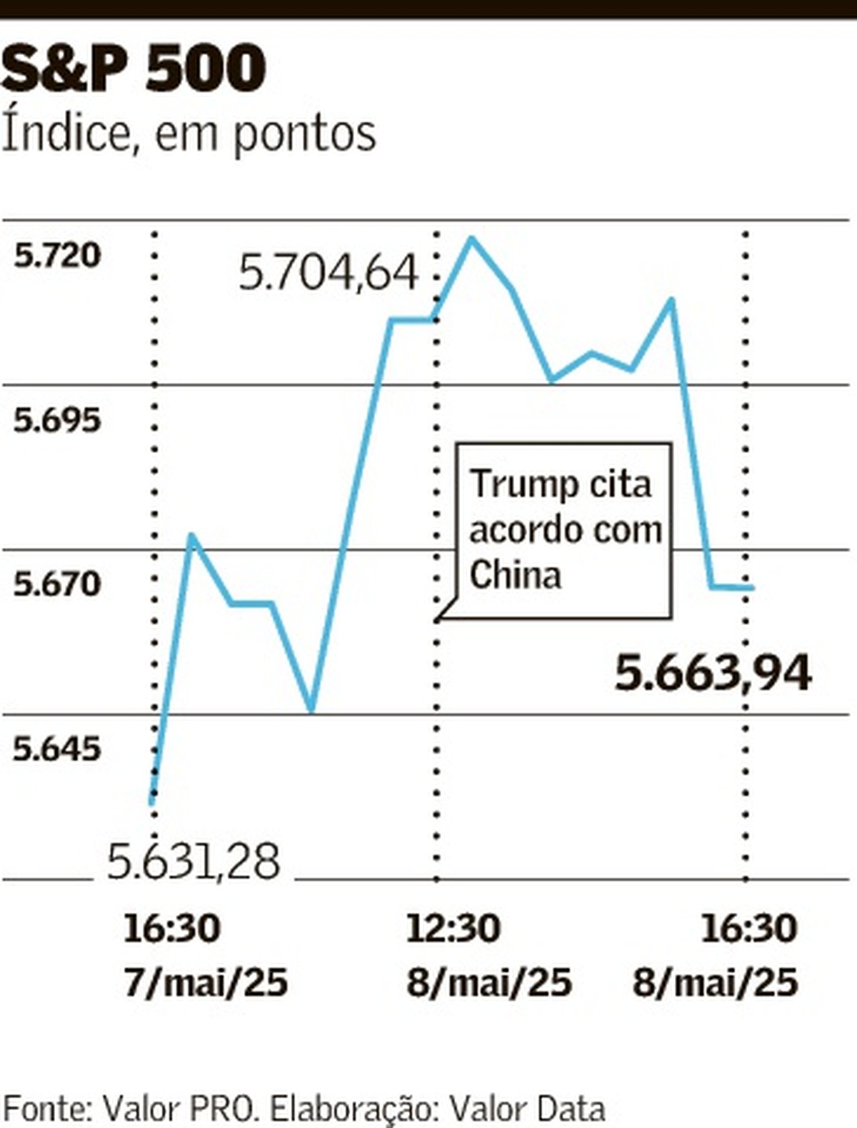 Wall Street reage a acordos comerciais nos EUA