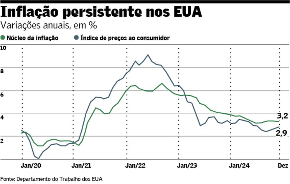 Inflação persistente nos EUA — Foto: arte/valor