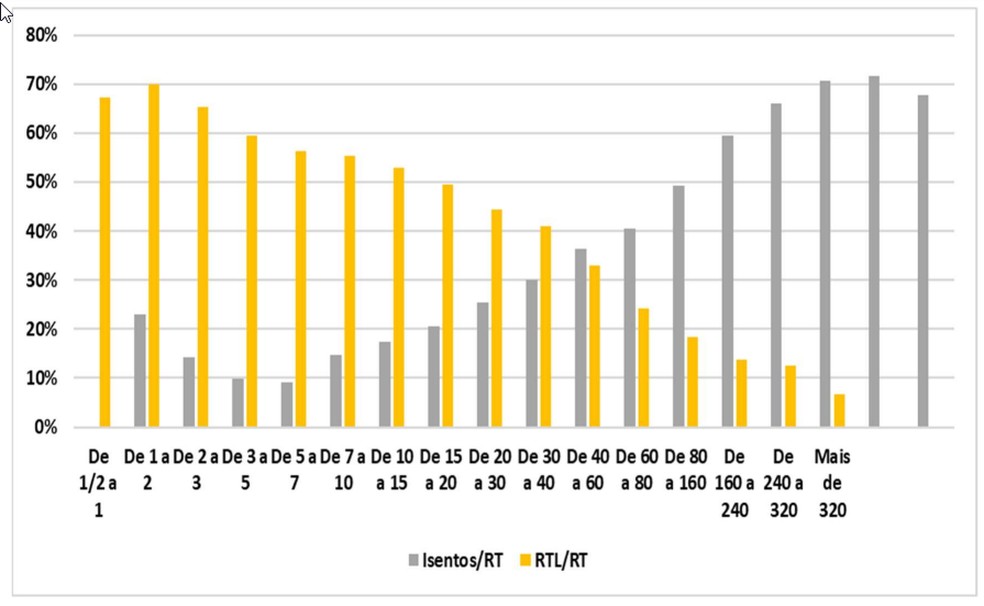 IRPF - Diferença entre renda tributável e renda isenta e não tributável — Foto: Sindifisco Nacional