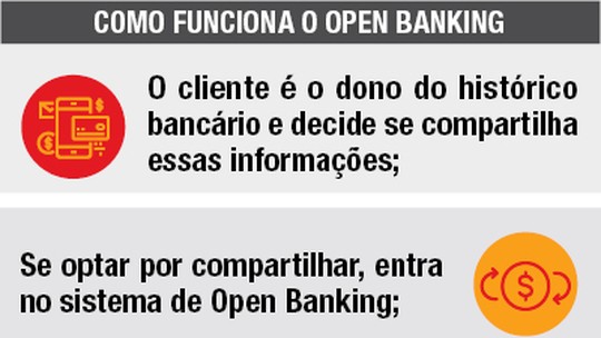 Open Banking impulsiona o sistema financeiro e a oferta de 
soluções para os consumidores
