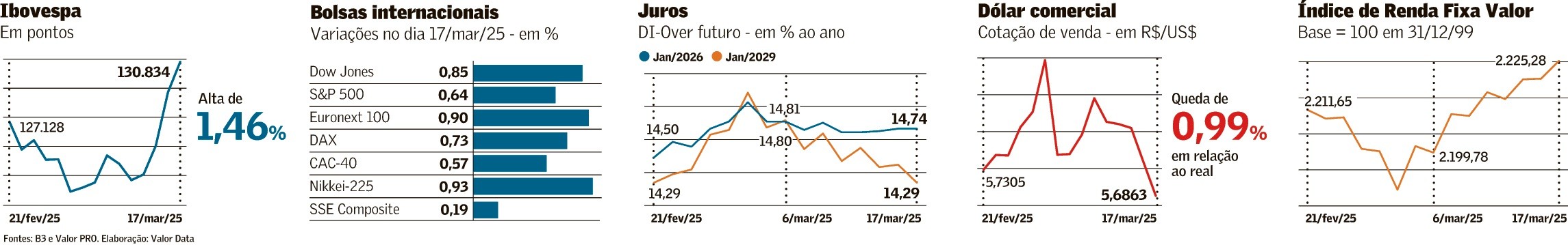 Dólar cai a R$ 5,68, menor nível desde novembro