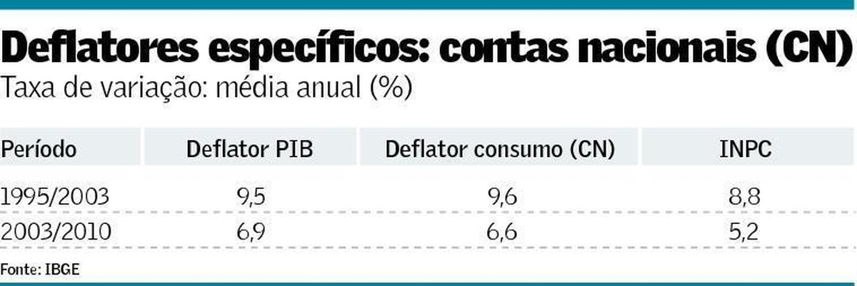 O deflator do PIB | Opinião | Valor Econômico