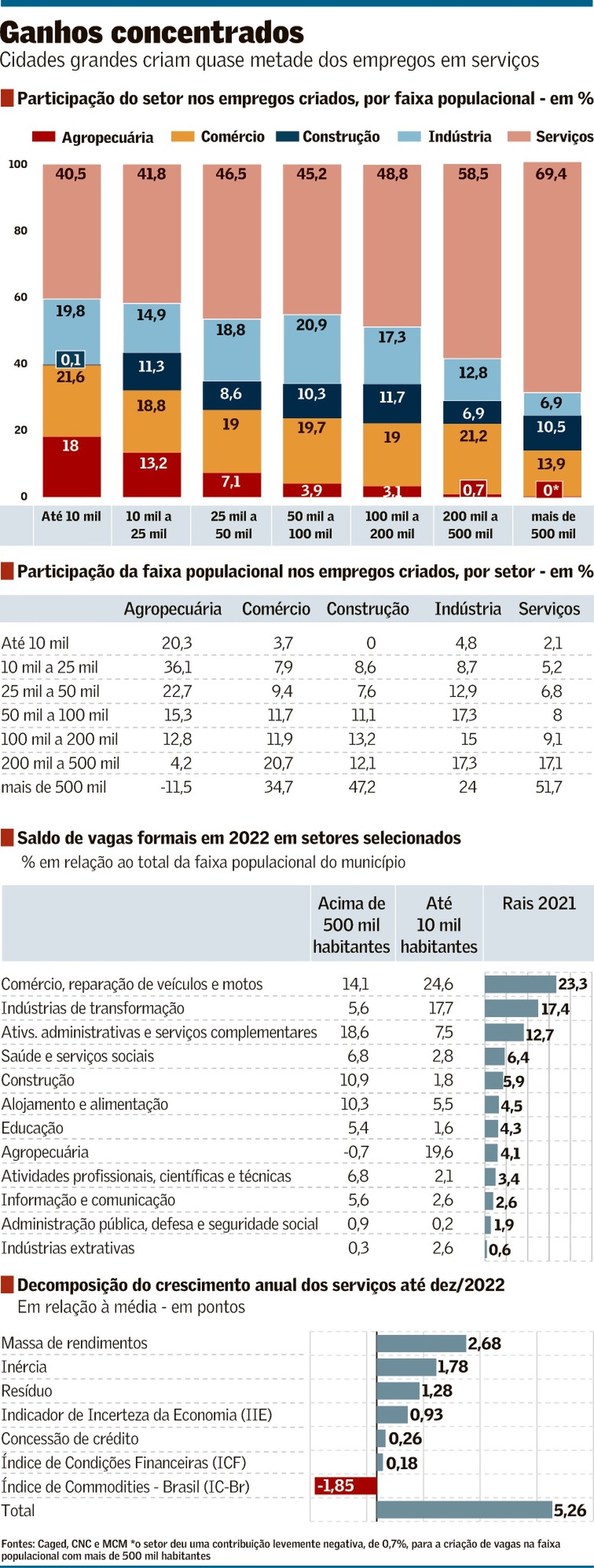 Cidades maiores absorvem 70% dos empregos em serviços | Brasil | Valor ...