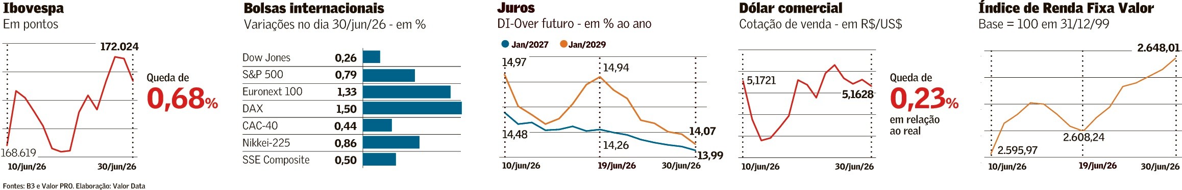 NY tem melhor 2º trimestre desde 2020
