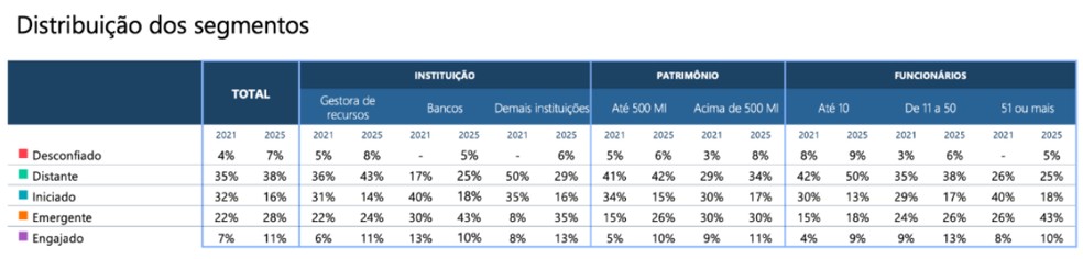 Empresas com patrimônio líquido acima de R$ 50 bilhões têm perfil “emergente” ou “engajado” — Foto: Anbima