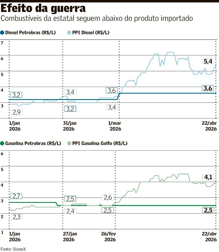 Preços da Petrobras voltam ao foco com alta do barril
