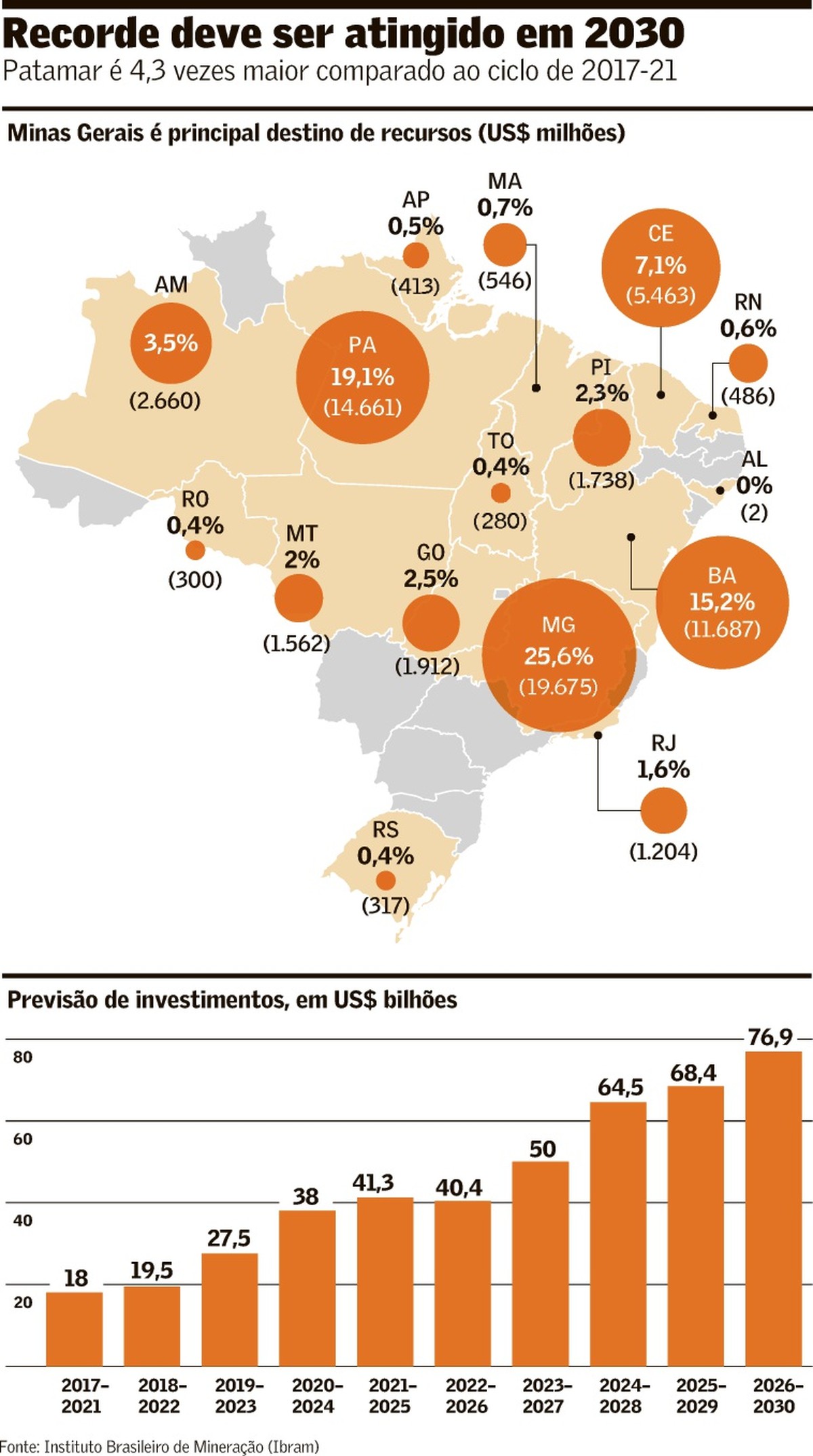 Mineração terá aporte de US$ 77 bi até 2030 | Empresas | Valor Econômico