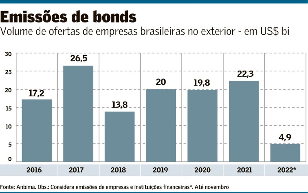 Globo faz emissão de US$ 500 milhões em títulos de dívida no mercado