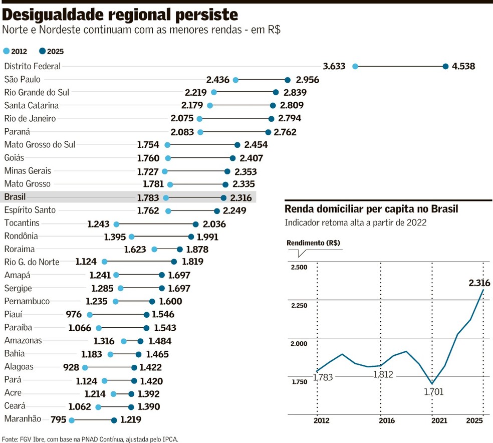 Estado paulista mantém vice-liderança nacional em renda familiar com R$ 2.862 per capita