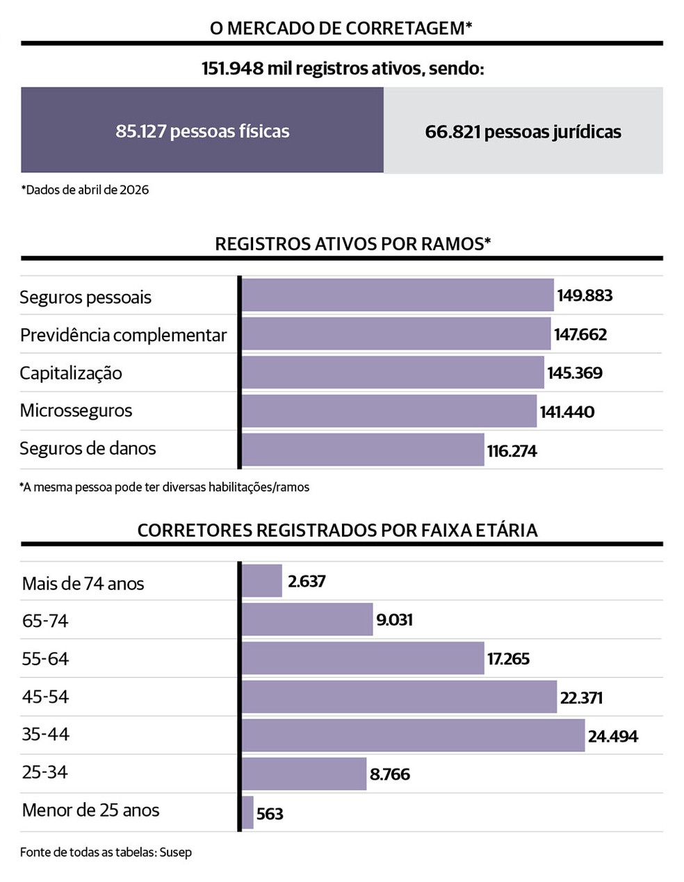 Digitalização redefine perfil do corretor de seguros | Valor Financeiro ...