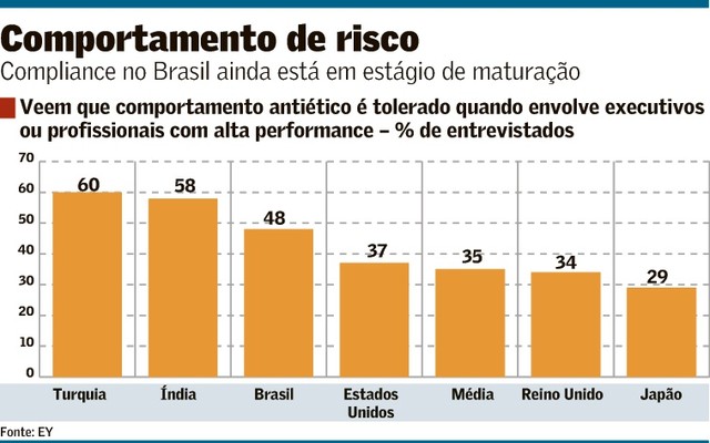 Crise coloca em risco avanços de compliance | Empresas | Valor Econômico
