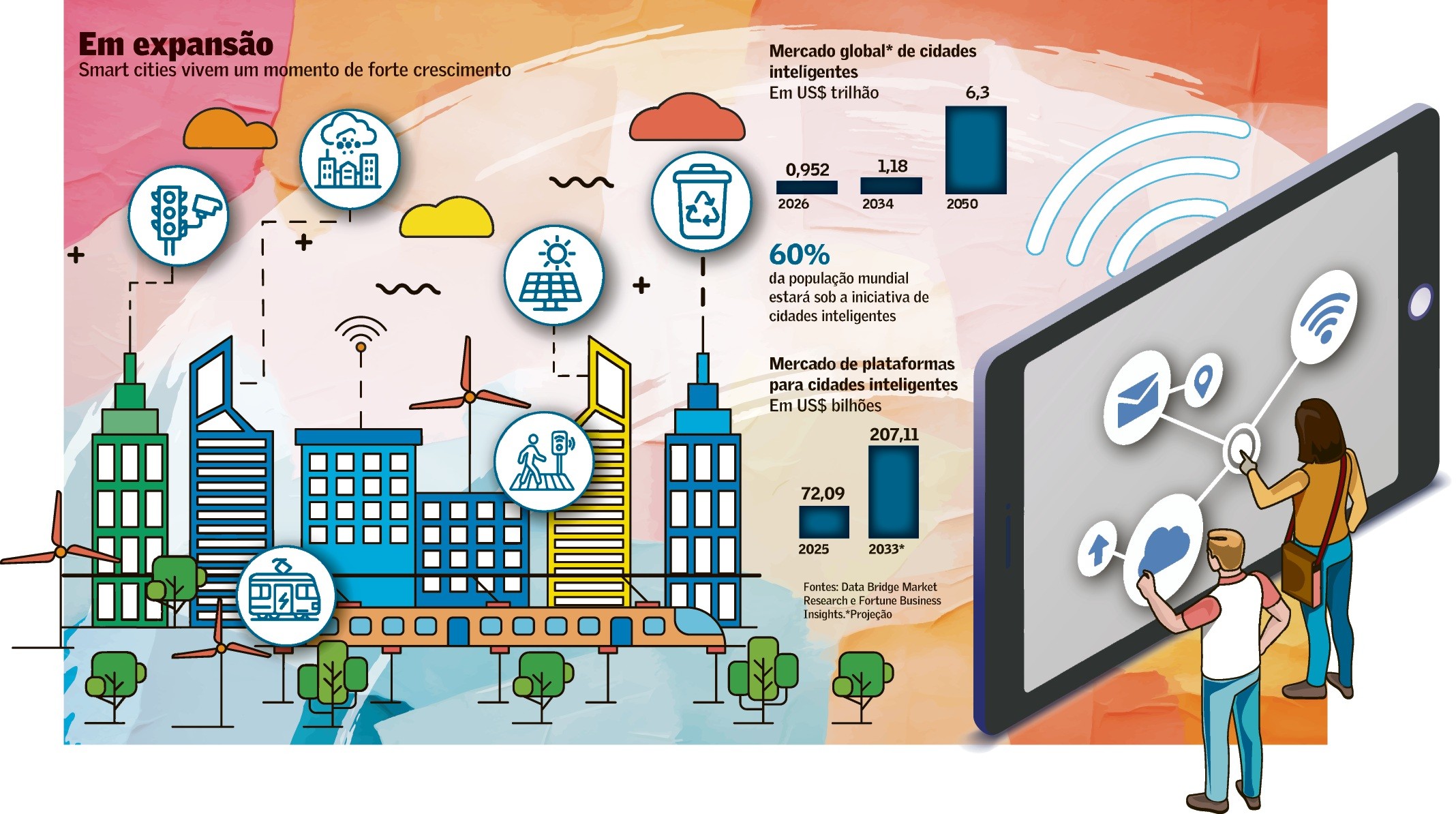 Smart cities ampliam foco no cidadão