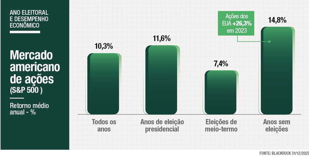 Mercado americano de ações (S&P 500) — Foto: Getty Images