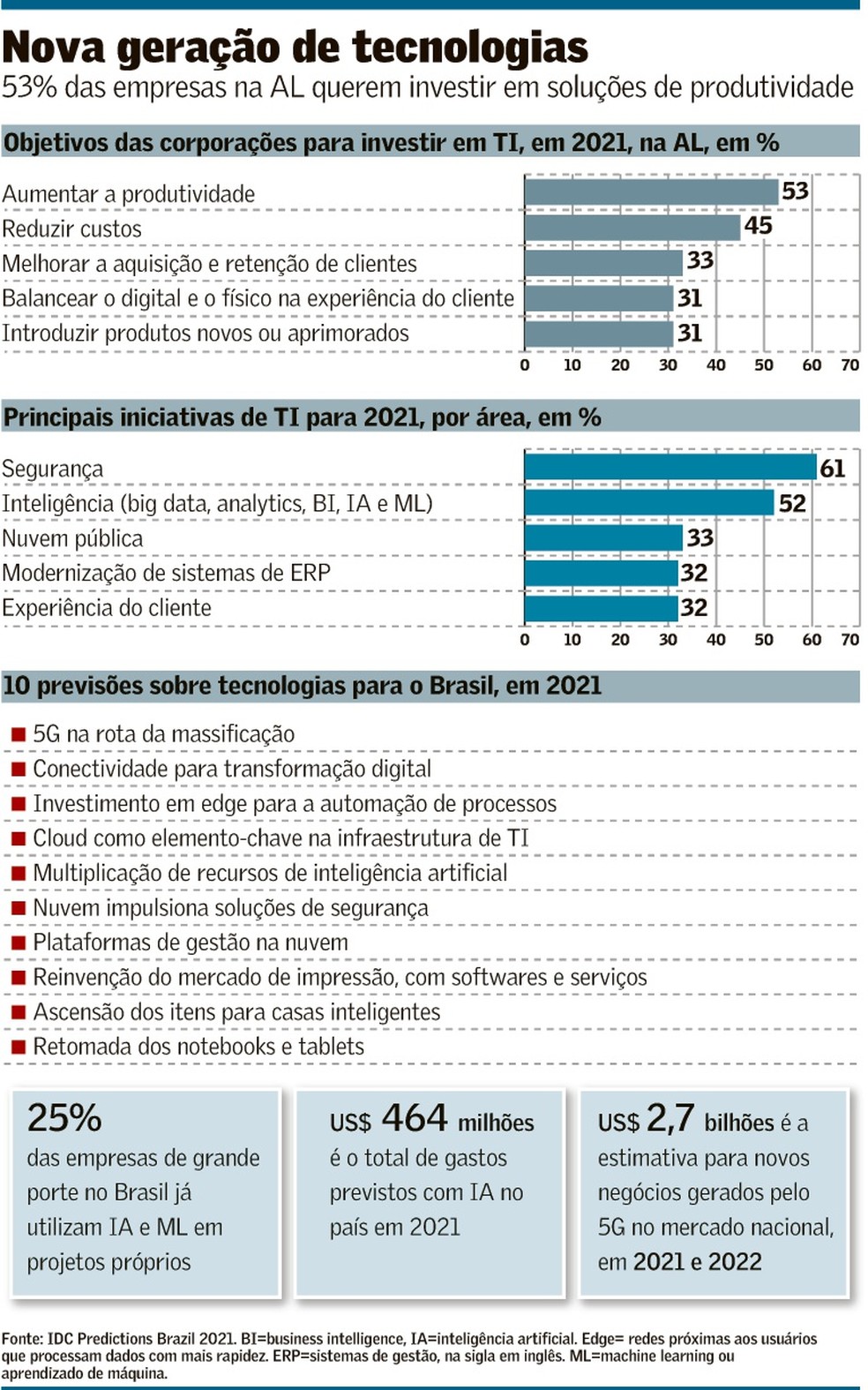 Investimentos em nuvem impulsionam setor de TI no Brasil